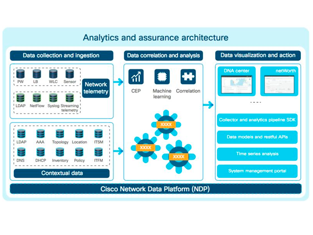 Cisco DNA