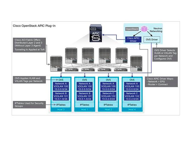 Автоматизация сети Cisco