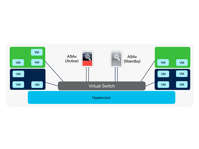 Виртуальный комплекс обеспечения безопасности Cisco ASAv