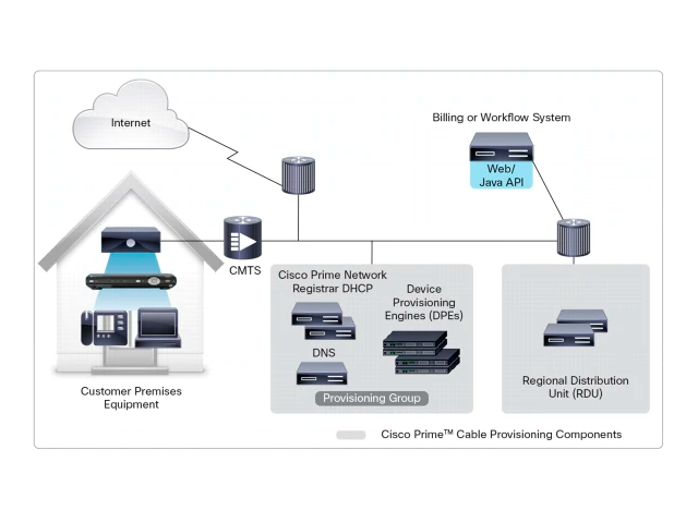 Prime Cable Provisioning Prime Cable Provisioning
