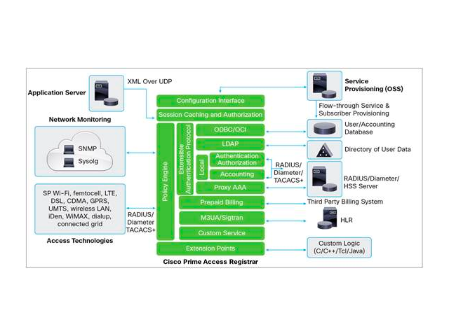 Prime Access Registrar Prime Access Registrar