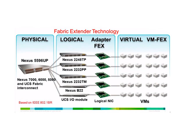 Fabric Extender Technology Fabric Extender Technology