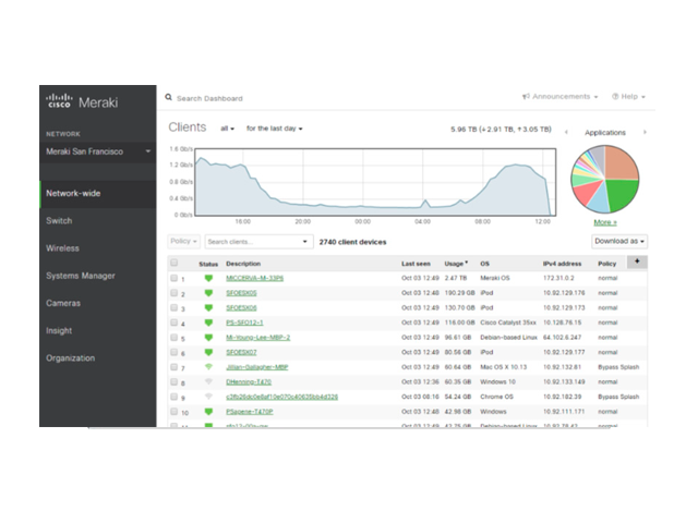 Панель управления Meraki Панель управления Meraki